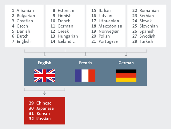 Language barriers fall 1