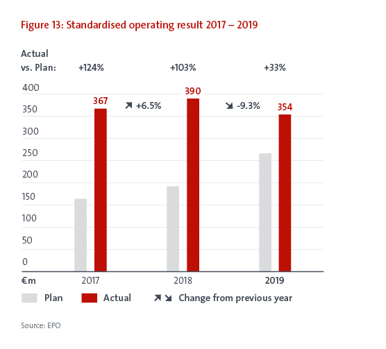 Figure 13: Standardised operating result 2017 - 2019
