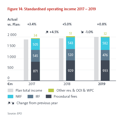 Figure 14: Standardised operating income 2017 - 2019