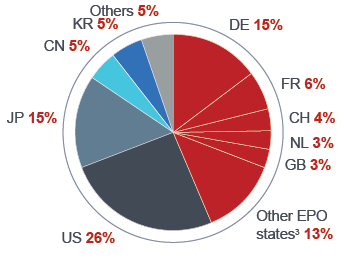 Share of granted patents per country of origin in 2020