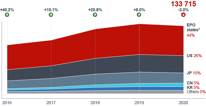 Development of European patents granted over the last 5 years with regional breakdown