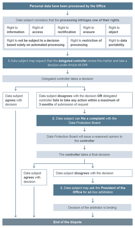 Overview of the redress mechanisms
