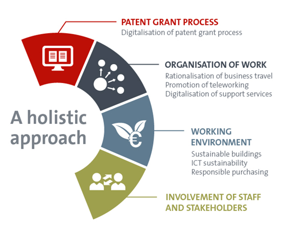 A holistic approach graph