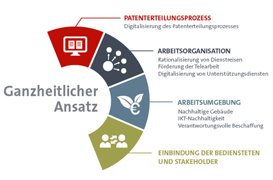 Ganzheitlicher Ansatz